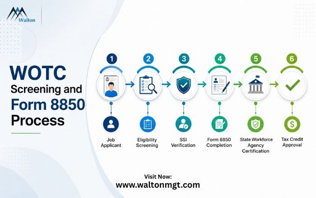Step-by-step WOTC screening process, including SSI verification and Form 8850 submission