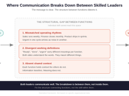 Why Leadership Communication Breaks Down Even When Leaders Are Strong Communicators