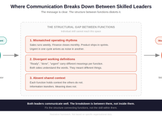 Why Leadership Communication Breaks Down Even When Leaders Are Strong Communicators